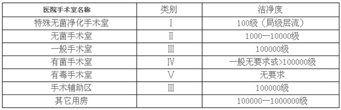 潔凈手術(shù)室類別及等級(jí)參數(shù)