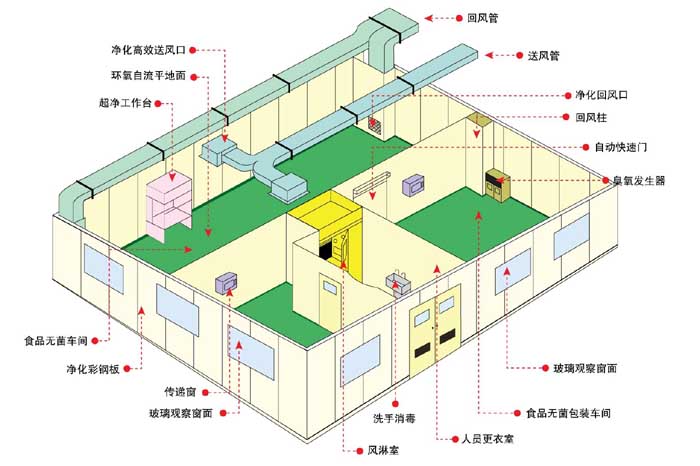 潔凈室設(shè)計